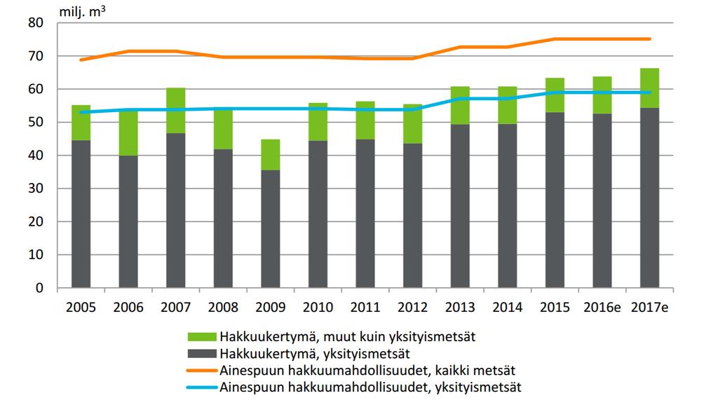 15 KUVIO 3. Suomen hakkuukertymät ja kestävät hakkuumahdollisuudet. Lähde: Luonnonvarakeskus. 2016.