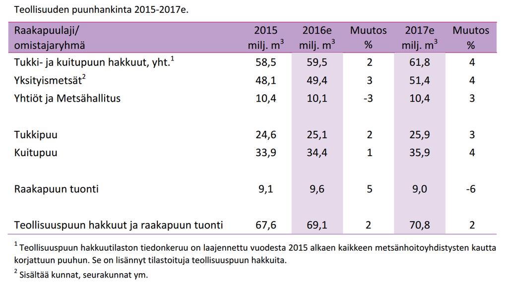 16 KUVIO 4. Puuston vuotuinen kasvu ja poistuma. Lähde: Luonnonvarakeskus. 2016.