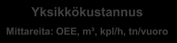 Yksikkökustannus Mittareita: OEE, m³, kpl/h,
