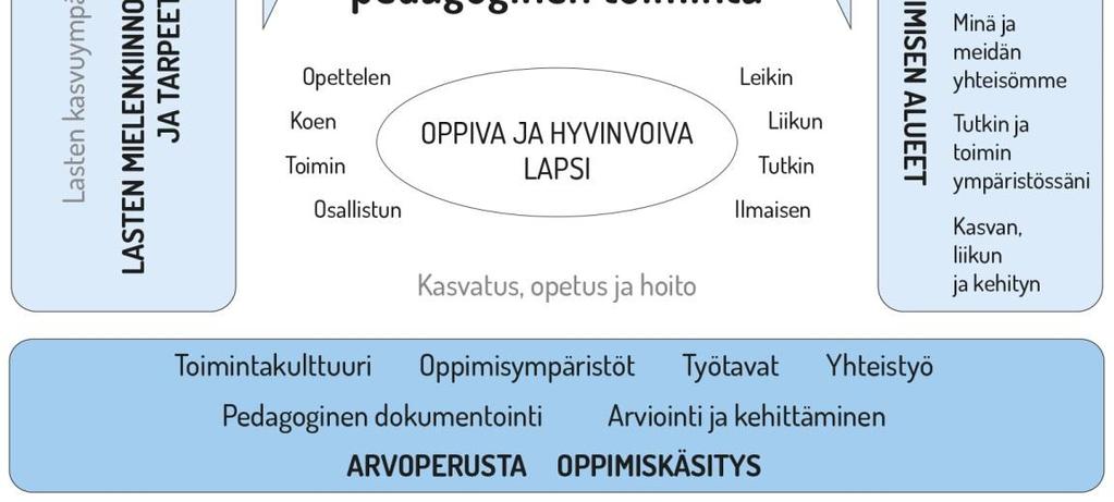 Lähtökohtana ovat myös luvussa 4.5 kuvatut oppimisen alueet. Laadukkaan pedagogisen toiminnan edellytyksenä on suunnitelmallinen dokumentointi, arviointi ja kehittäminen (luvut 4.2 ja 7).