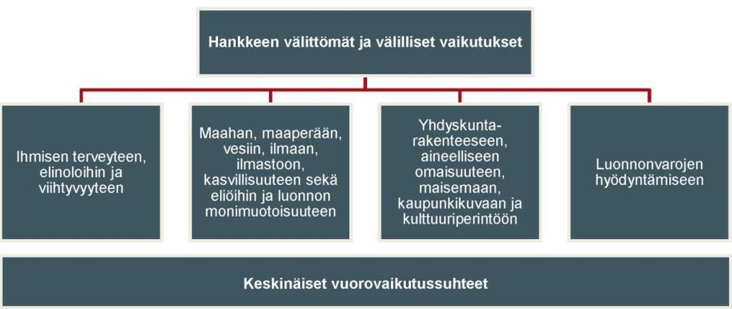 102 Ympäristövaikutusten arviointiohjelma 6 VAIKUTUSTEN ARVIOINTI 6.1 Selvitettävät ympäristövaikutukset Ympäristövaikutuksilla (kuva 6.