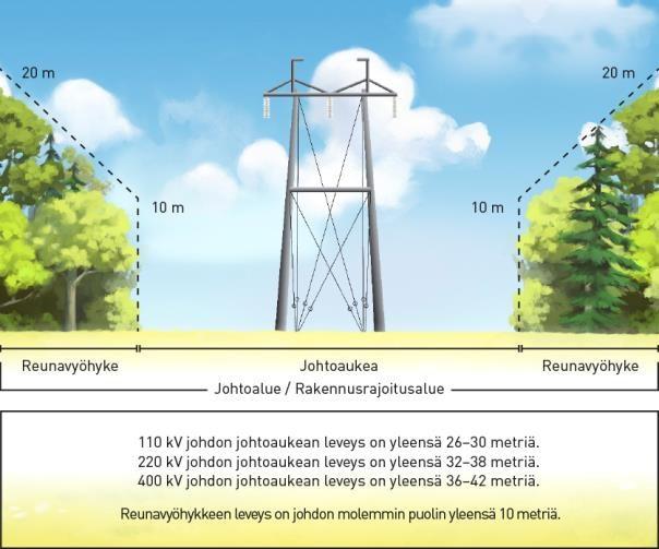 Pylväsala Voimajohtopylvään pylväsala ulottuu tyypillisesti kolmen metrin etäisyydelle maanpäällisistä