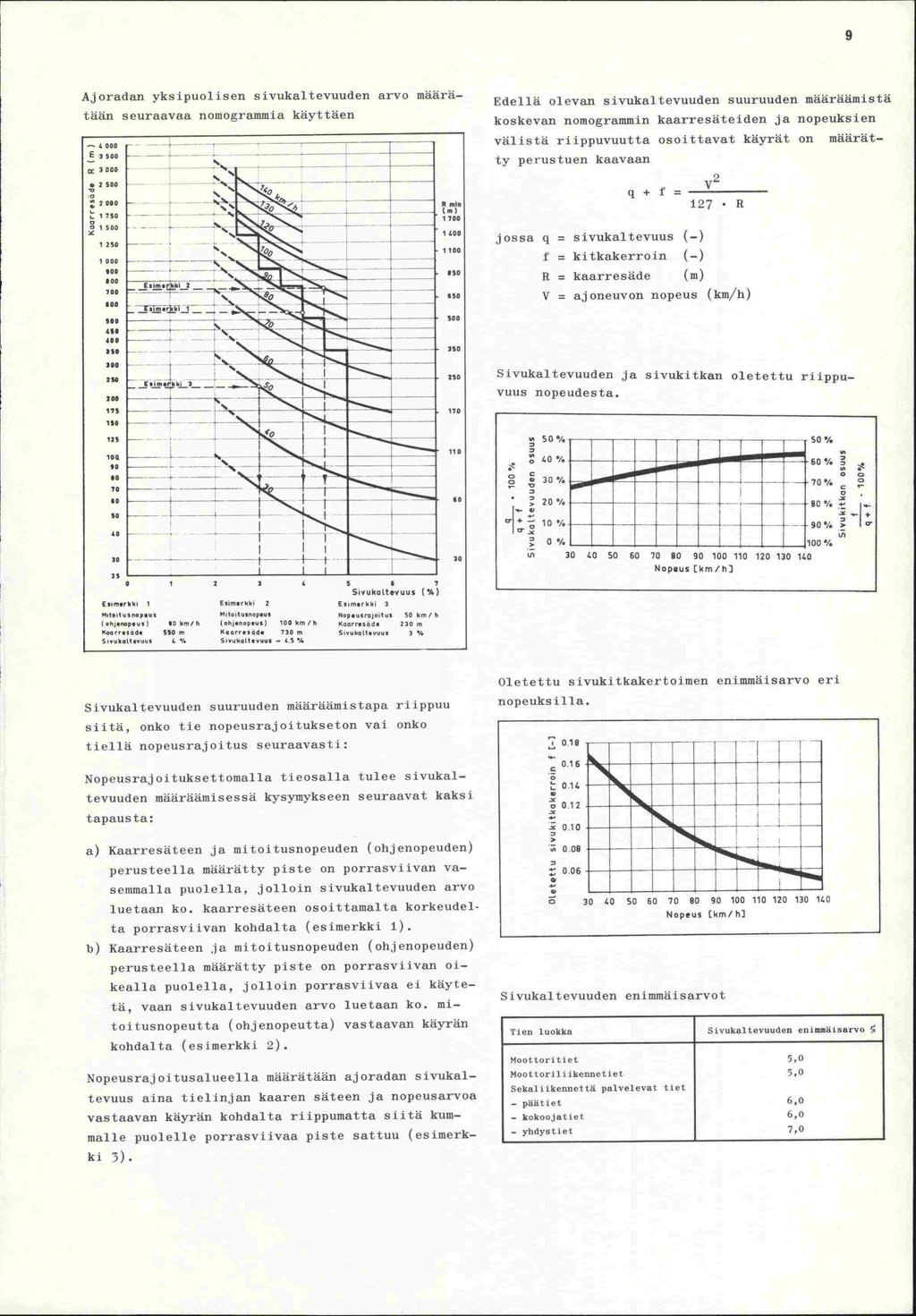 9 Ajoradan yksipuolisen sivukaltevuuden arvo määrätään seuraavaa nomogrammia käyttäen 4000 E 3 500 - - '- 1730 - -:._ ' - - -ii- I ii - - '- -ij _ - _i 100 - : 1 - - 510 ------- -- - --- - - - 5.