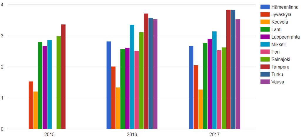 Elinvoimalukujen vertailu 2015-2017 Elinvoimaluvun kehitys eräissä vertailukaupungeissa Huomaa: Kaupunkien lähtötilanteet ovat erilaisia, joka vaikuttaa Elinvoimalukuun. Vaikuttavia tekijöitä ovat mm.