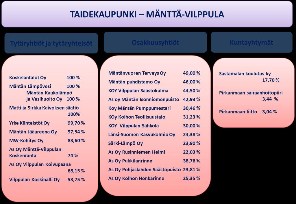 5 Mänttä-Vilppulan kaupunkikonserni 31.12.