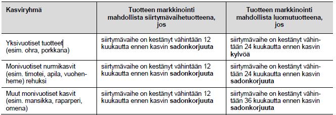 22 Taulukko 1. Siirtymävaiheen pituus (Elintarviketurvallisuusvirasto 2015). Joissakin tapauksissa siirtymävaihetta voidaan lyhentää tai pidentää.