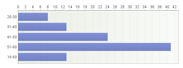 27 7 TUOTTAJAKYSELYN TULOKSET JA NIIDEN TARKASTELU 7.