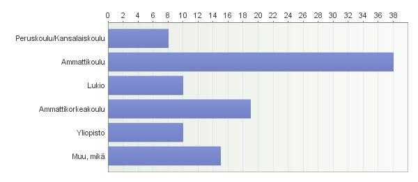 Nuoria alle 30-vuotiaita on vain 8 tuottajaa (Kuvio 1). Kuvio 1.