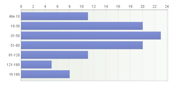 28 Luomutilojen yleisin tuotantosuunta oli kasvintuotanto. Kotieläintuotantoa harjoitti 43 tuottajaa, joista todella monella oli emolehmätila. (Kuvio 3.) Kuvio 3.