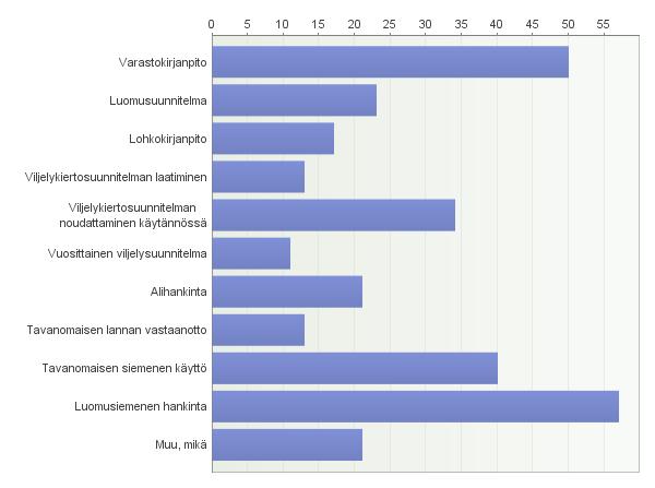 33 Kuvio 10. Haasteelliset asiat 7.