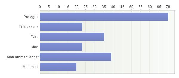 35 Tuottajat saavat eniten tietoa mielestänsä Pro Agrialta. Seuraavana oli alan ammattilehdet, 39 tuottajan mielestä ja kolmanneksi tuli Evira, 35 tuottajan mielestä.
