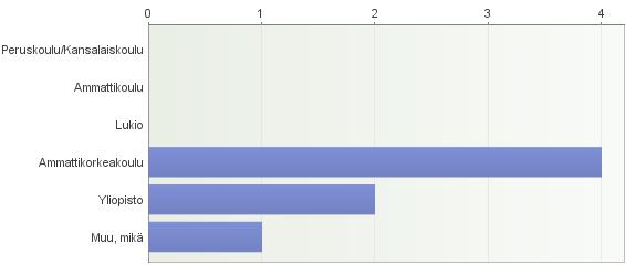 ja kolme 51 60-vuotiaita. (Kuvio 16.) Kuvio 16.