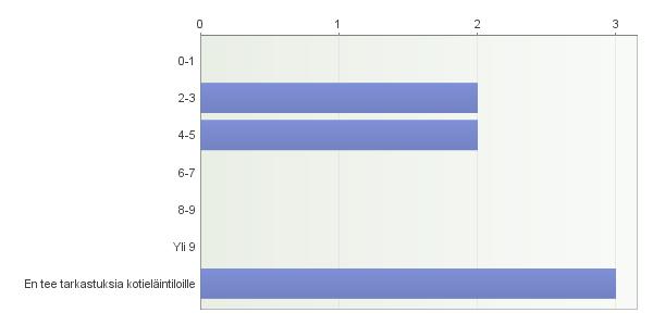 40 8.4 Tarkastukseen kuluva aika Kaikki vastanneet tarkastajat suorittivat kasvitilojen luomutarkastuksia.