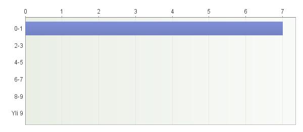 41 Neljä tarkastajaa oli sitä mieltä, että tarkastukseen ei kulu liikaa aikaa. Kolmen tarkastajan mielestä aikaa kului liikaa. Perusteina oli mm.