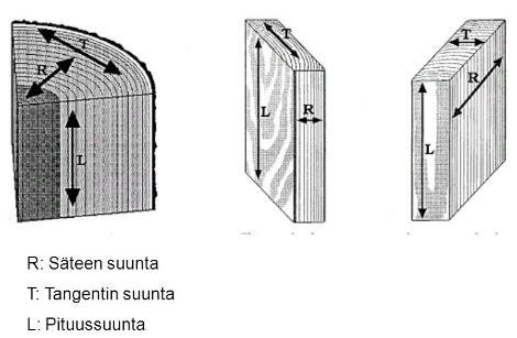 7 2 PUUN RAKENNE JA FYSIKAALISET OMINAISUUDET Puun poikkileikkauksen kuvaamiseen käytetään sylinterikoordinaatistoa.