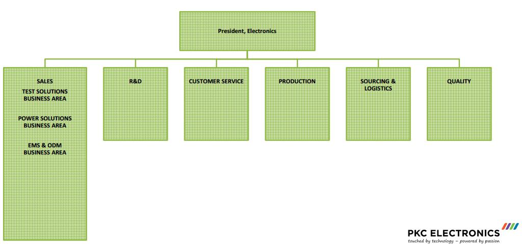 4 2.1 Organisaatiokuvaus PKC Electronics Oy:n Raahen tehtaan organisaatioita ovat myynti, tuotekehitys, asiakaspalvelu, tuotanto, hankinta ja logistiikka sekä laatu.