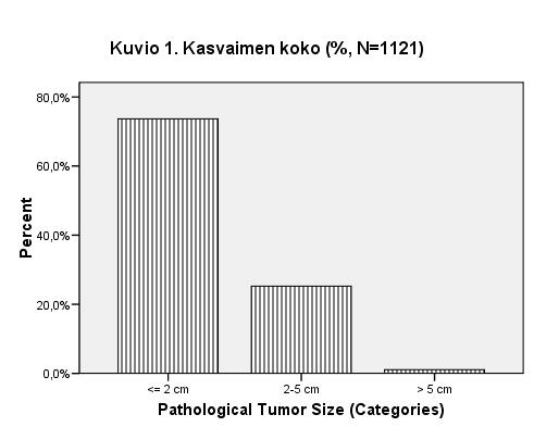 Frequency Graafiset esitykset Bar chart 31 300 50 00 150 Histogram 100 50 0 0 5 10 15 0 5 Kouluvuodet Mean = 11,03