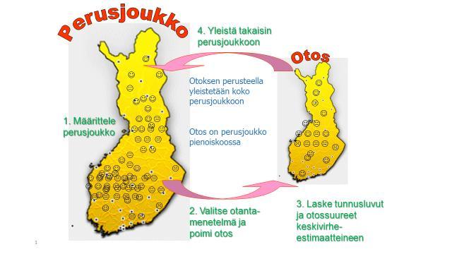 Perusjoukko (populaatio): kaikki tutkimuksen kohteena olevat yksiköt, objektit tai tapahtumat Näyte: mikä tahansa osa perusjoukosta Jos näytteen yksiköt on poimittu käyttäen otantamenetelmää (mm.