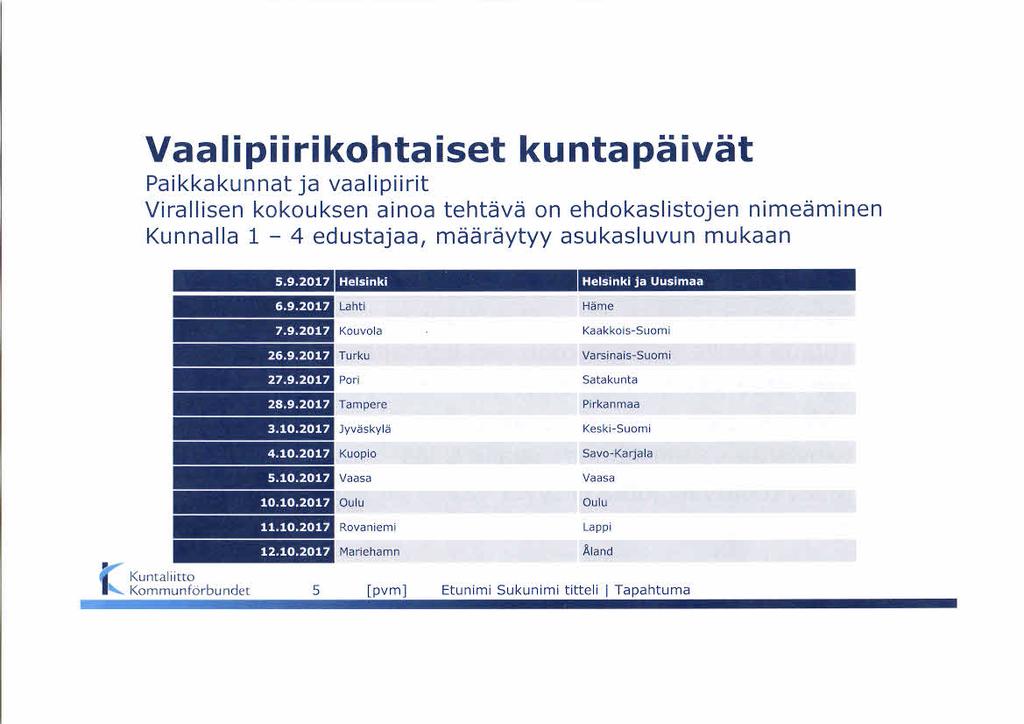 Vaalipiirikohtaiset kuntapäivät Paikkakunnat ja vaalipiirit Virallisen kokouksen ainoa tehtävä on ehdokaslistojen nimeäminen Kunnalla 1-4 edustajaa, m ääräytyy asukasluvun m ukaan E2JP'uf lf l Lahti