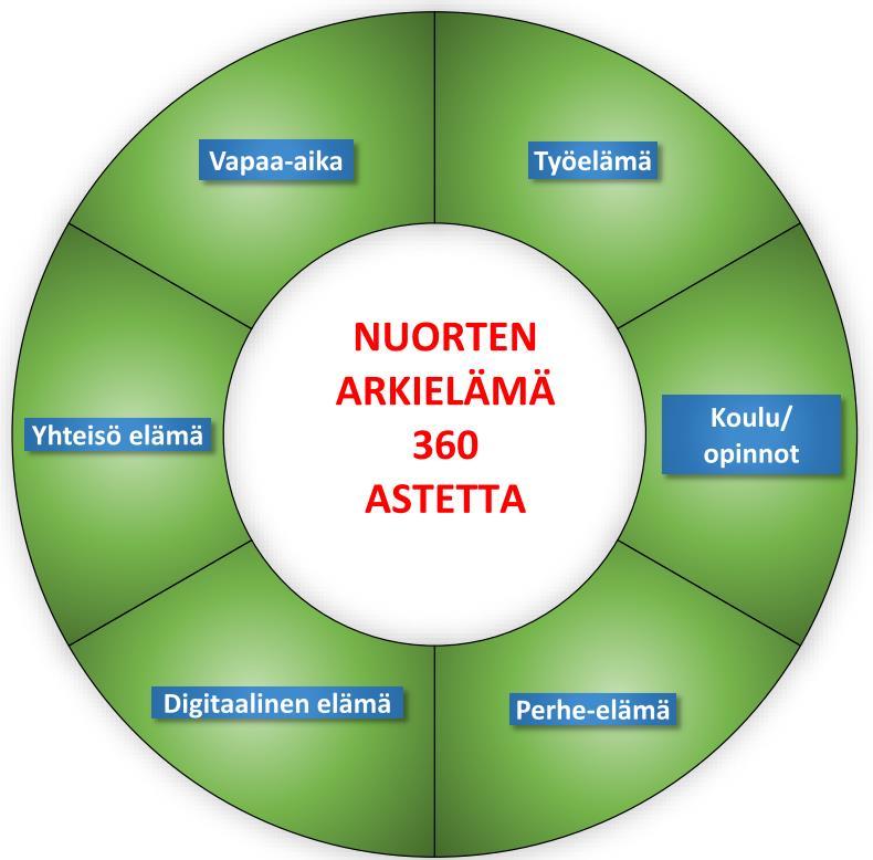 Kohti koko nuoren näkemistä Kasvatuksellisena ajatuksena on, että voimme löytää nuoren elämäntilanteen kirjosta niitä asioita, joita tukemalla hän saa intoa jatkaa identiteettinsä rakentamista