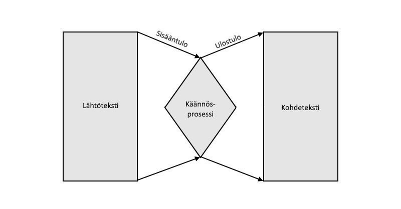 toisistaan. Tämä ristiriita viittaa siihen, että lähtö- ja kohdetekstin käsitteet on määriteltävä uudelleen tekstin materiaalisuuden ja materiaalisen välittämisen käsitteiden ristivalossa.