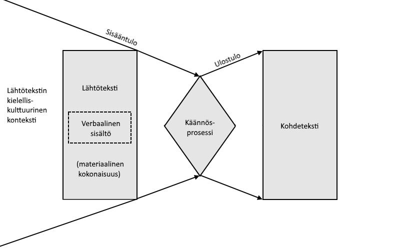 sisällön kääntämistä. Näiden näkökulmien yhdistäminen toisiinsa laajemman käännösprosessin sisällä vaikuttaa lähtötekstin ja kohdetekstin määrittelyyn eri tavoin.