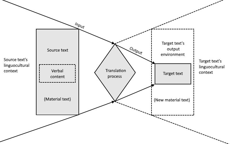 As the principles of materiality posit that verbal content cannot exist without a material medium, the verbal output of the translation process must also be a part of a material text.