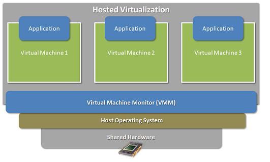 17 3 VIRTUALISOINTIOHJELMISTOT Virtualisointiohjelmistot tekevät virtualisoinnin mahdolliseksi.