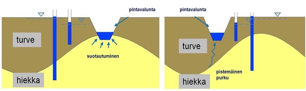 Paineellinen pohjavesi Pohjaveden purkumekanismeja.