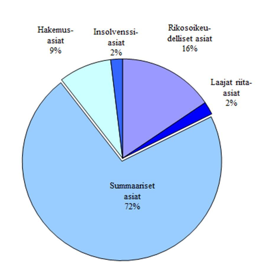 Saapuneet asiat 2016 Rikosoikeudelliset asiat = rikosasiat + muut rikosoikeudelliset asiat + pakkokeinoasiat + sakonmuunnot Laajat riita-asiat = laajat riita-asiat + maaoikeusasiat + erilliset
