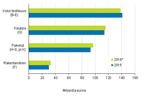 Yritykset 2017 Yritysten rakenne- ja tilinpäätöstilasto 2016, ennakko Palvelualojen kasvu jatkui 2016 Yritysten (TOL B-S, pl.