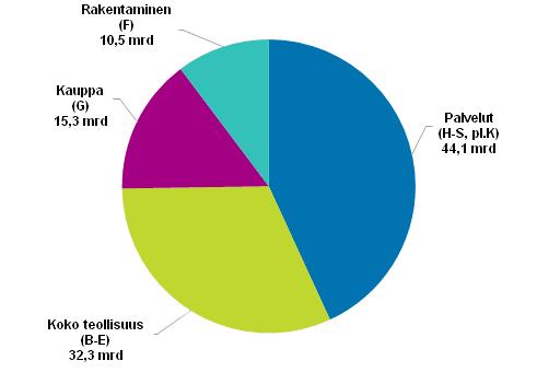 Yrityssektorin yhteen laskettu jalostusarvo oli n 102,2 miljardia euroa vuonna 2016. Yrityksille kertyi jalostusarvoa 5,9 miljardia euroa enemmän kuin vuonna 2015.