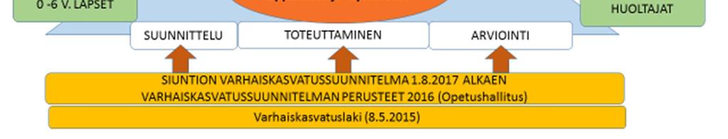 Varhaiskasvatusta toteutetaan valtakunnallisen ja kuntatason suunnitelmien sekä toimintayksikkö- ja lapsiryhmätason suunnitelmien pohjalta.