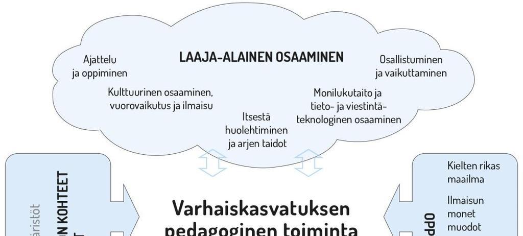 44 Kuvio 1. Varhaiskasvatuksen pedagogisen toiminnan viitekehys Tavoitteellisen toiminnan perustan luovat arvoperusta (luku 2.4), oppimiskäsitys (luku 2.