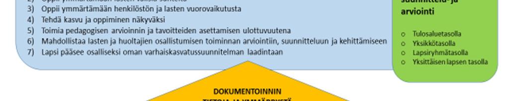 Lasten jo saavuttamat tiedot ja taidot, kiinnostuksen kohteet ja tarpeet tulevat näkyväksi pedagogisen dokumentoinnin kautta ja ovat toiminnan suunnittelun perusta.