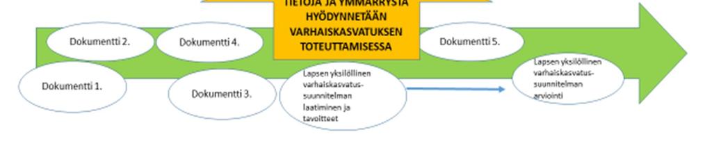 luonnetta. Pedagogisen dokumentoinnin tarkoitus on toteuttaa varhaiskasvatusta lapsilähtöisesti.