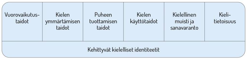 50 kehittymistä. Kieleen ja kulttuuriin liittyviä tarkentavia näkökulmia varhaiskasvatuksessa käsitellään luvussa 4.6.