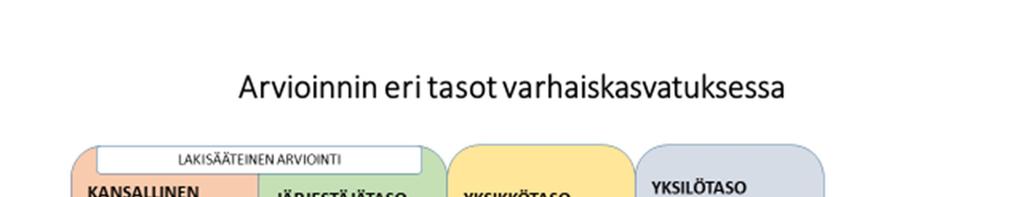 67 Siuntiossa varhaiskasvatuksen toimintaa arvioidaan lisäksi lapsiryhmätasolla. Varhaiskasvatusyksiköiden itsearviointi on jatkuvaa toimintaa.