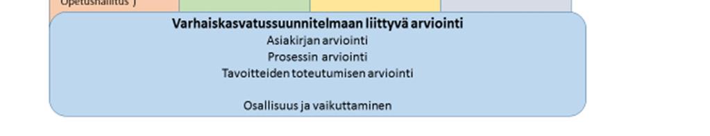 Siuntiossa varhaiskasvatuksen toiminnan arvioinnissa ja kehittämisessä hyödynnetään perusopetuksen laatukriteereitä varhaiskasvatukseen soveltuvaksi.