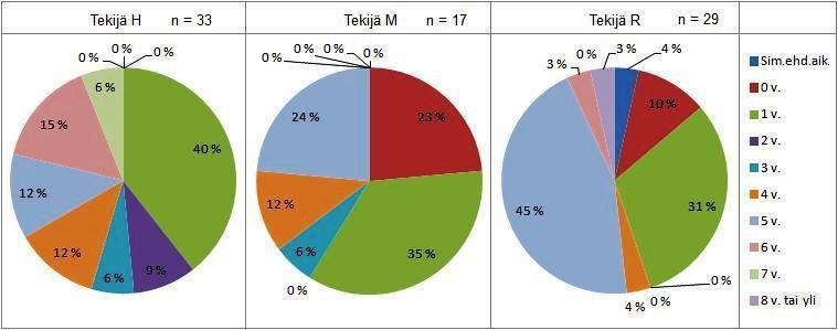 30 Maastoehdotuksina tuotettujen toimenpide-ehdotusten ajankohtien erojen jakaumassa on pientä metsätoimihenkilökohtaista vaihtelua (kuvio 5).