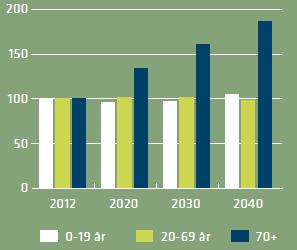 Background Population projection 2012-2040 - 84 % more elderly (+70 years) Demographic development Fiscal restraints Low