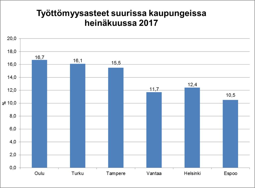 Heinäkuu 2017 (lähde: ELY-keskus,