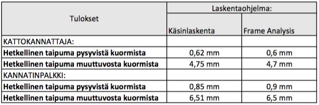 20 (23) KUVA 16. Kannatinpakin taipuma laskettuna Frame Analysis-ohjelmalla (Kuosmanen, 2016) 5.3 Tulosten tarkastelu Tulokset on kerätty alla olevaan taulukkoon (taulukko 1).