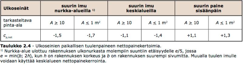 RUNKOSEINÄTOLPPA L1 4 m (jänneväli) L2 0,6 m (räystään pituus) L3 1,9 m (seinätolpan pituus) k1 1,05 m (kuormitusleveys) h 3 m (rakennuksen korkeus) Kuormat gk1 0,5 kn/m2 yläpohja yleensä gk2 0,2