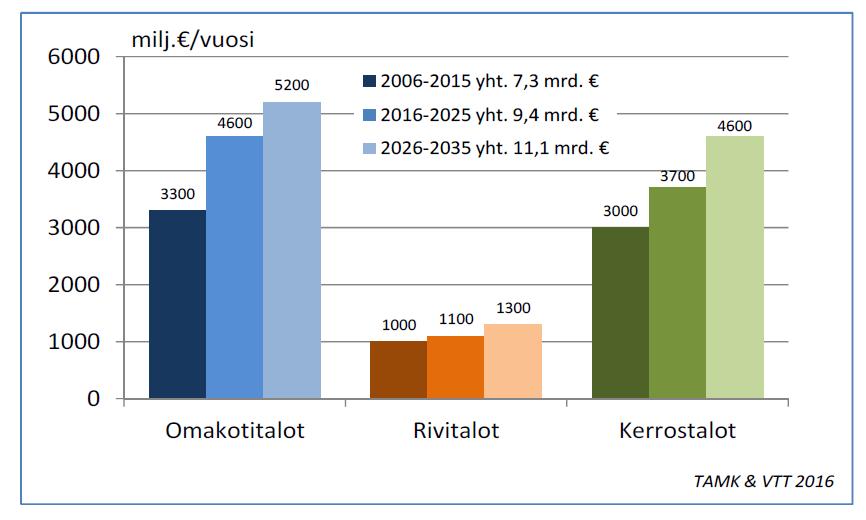 Asuinrakennusten korjaustarve kasvaa -> Mahdollisuutta energiankulutuksen pienentämiseen ei saisi hukata