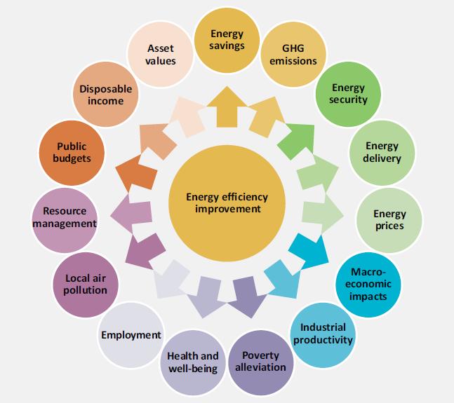 Energiatehokkuuden lisäämisen monet hyödyt Korjaamalla voidaan energiankulutuksen ja päästöjen vähentämisen lisäksi myös Nostaa sisäilman laatutasoa (lämpötila, veto, ilmanlaatu) Parantaa rakennuksen