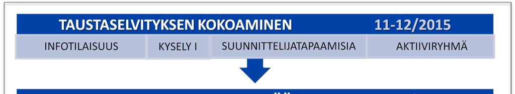 ja alustava aikataulu. OSALLISTUMINEN JA VUOROVAIKUTUKSEN JÄRJESTÄMINEN Selvitys syntyy eri toimijoiden tavoitteiden yhteensovittamisen ja valintojen tuloksena.