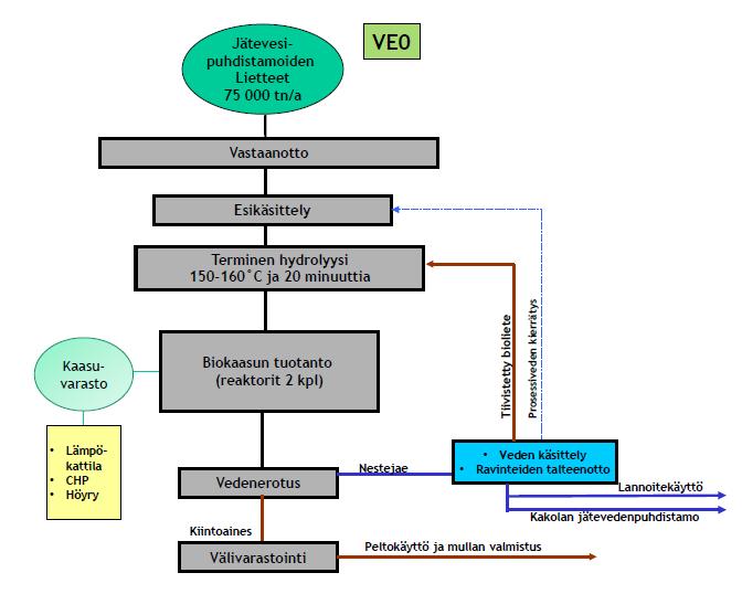 Kuvassa 3.1 on esitetty vaihtoehto VE0 eli nykytilanteen kaaviokuva biokaasulaitoksen prosessista. Kuvassa 3.