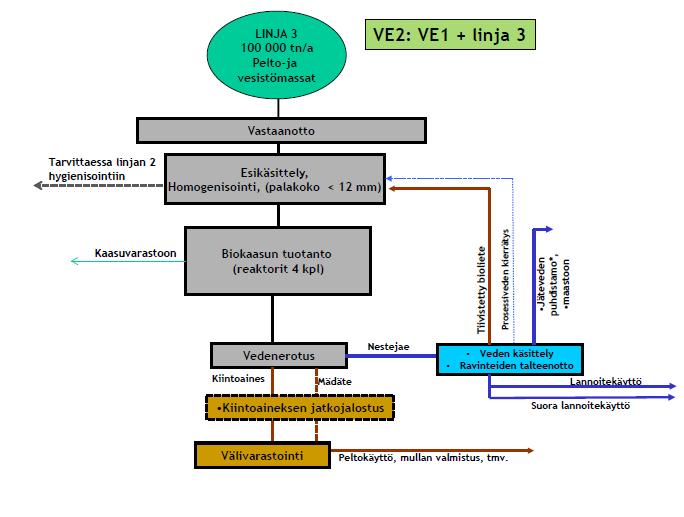 Kuva 3.3 Biokaasulaitoksen pääprosessit VE2: