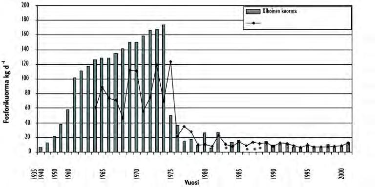 Tulokset ja tarkastelu 3 3.1 Kuormitus Kuva 7. Jyväsjärven ulkoisen fosforikuorman kehitys ja Päijänteelle aiheutunut kuormitus vuosina 1935 2000.